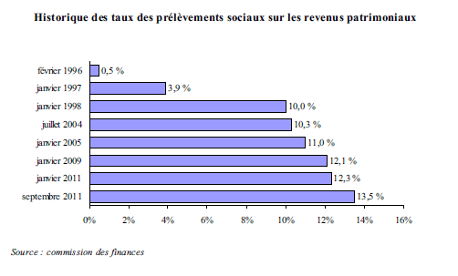 prélèvement sociaux