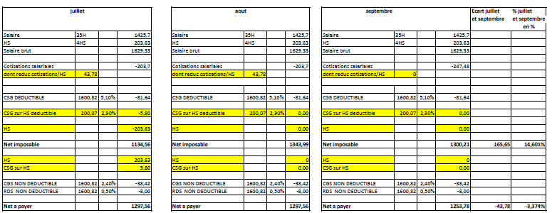 Comparatif heures supplémentaires